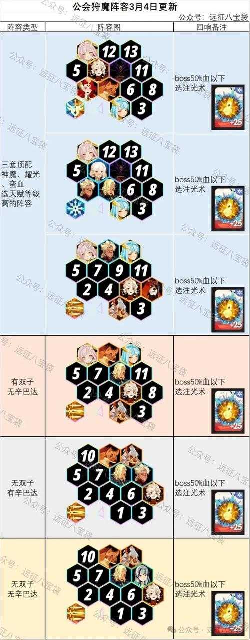 剑与远征25-4卡关必看！超神阵容3分钟通关攻略