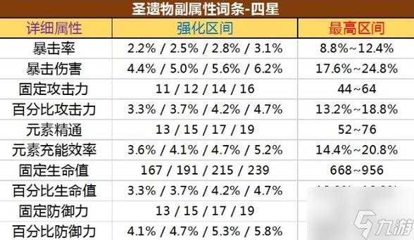 原神圣遗物属性加成全解析！这8种搭配让你战力翻倍